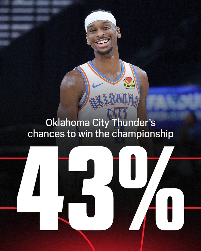 雷霆队卫冕概率飙升至43%或成勇士后首支卫冕球